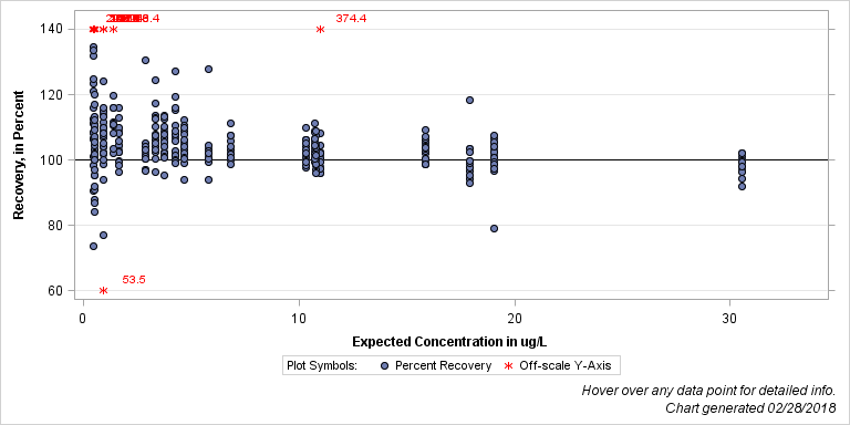 The SGPlot Procedure