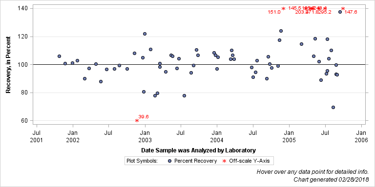 The SGPlot Procedure