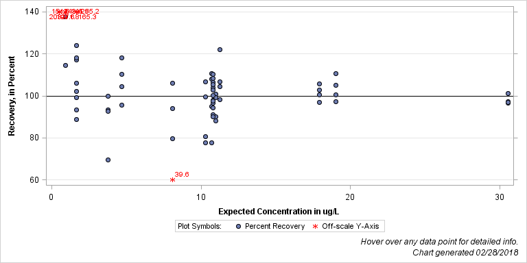 The SGPlot Procedure