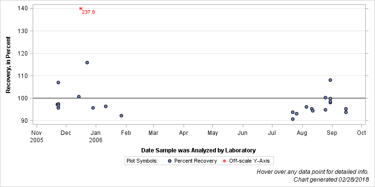 The SGPlot Procedure