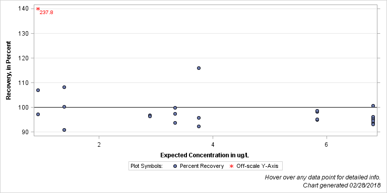 The SGPlot Procedure