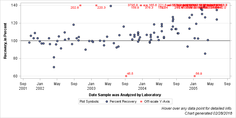 The SGPlot Procedure