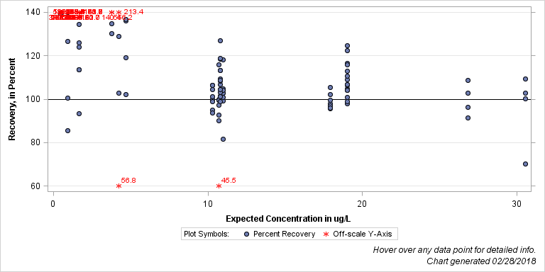 The SGPlot Procedure
