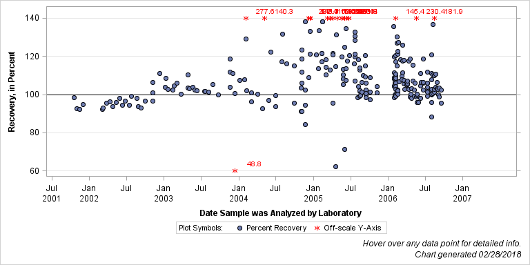 The SGPlot Procedure