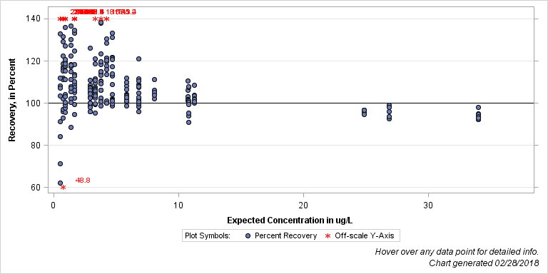 The SGPlot Procedure