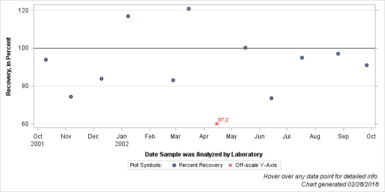 The SGPlot Procedure