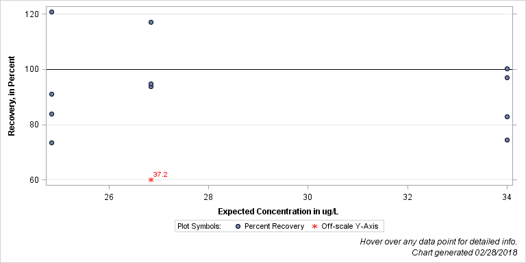 The SGPlot Procedure