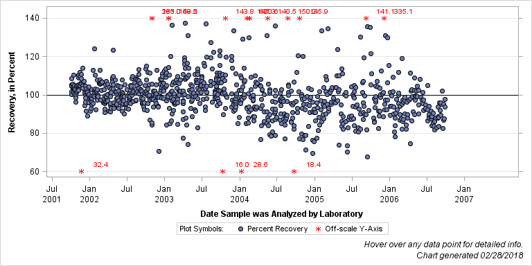 The SGPlot Procedure