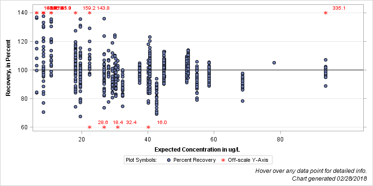 The SGPlot Procedure