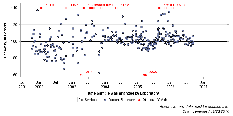 The SGPlot Procedure