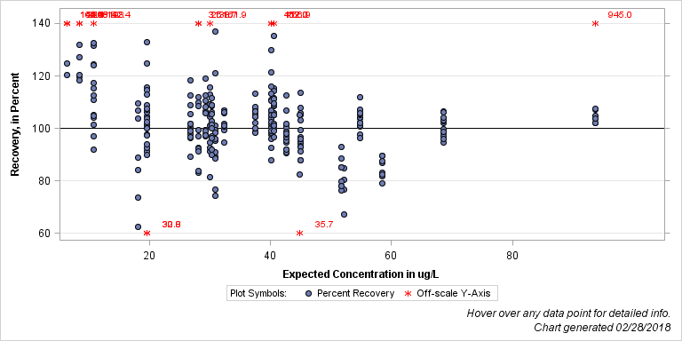 The SGPlot Procedure