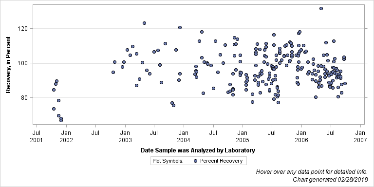 The SGPlot Procedure