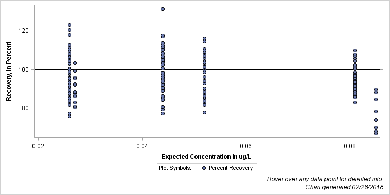 The SGPlot Procedure