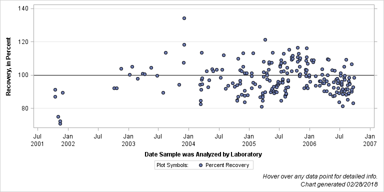 The SGPlot Procedure