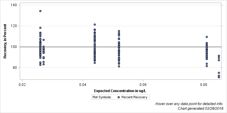 The SGPlot Procedure