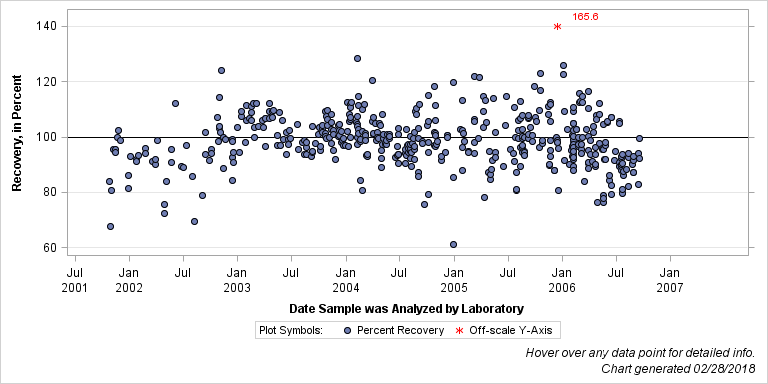 The SGPlot Procedure