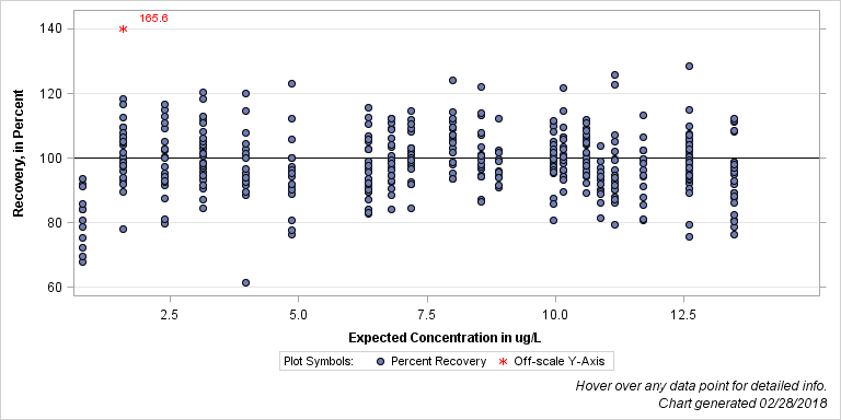 The SGPlot Procedure