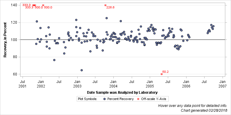 The SGPlot Procedure