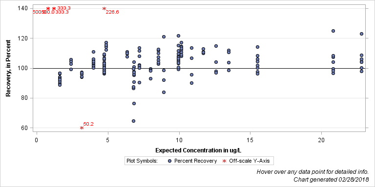 The SGPlot Procedure