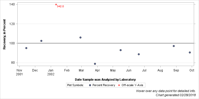 The SGPlot Procedure