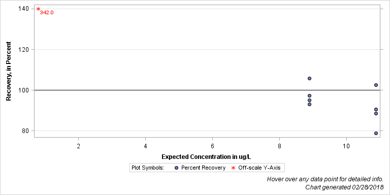 The SGPlot Procedure