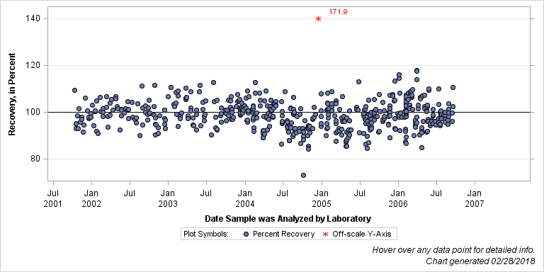 The SGPlot Procedure