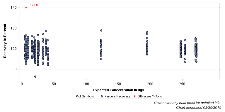 The SGPlot Procedure