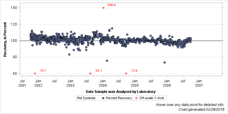 The SGPlot Procedure