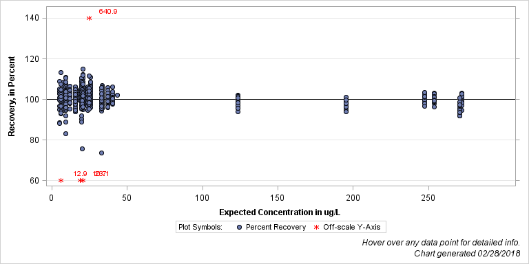The SGPlot Procedure