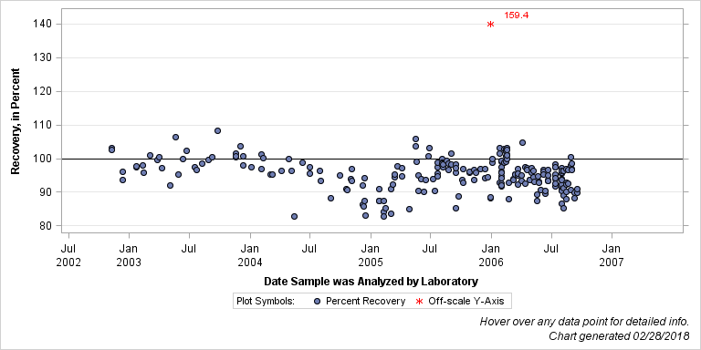 The SGPlot Procedure