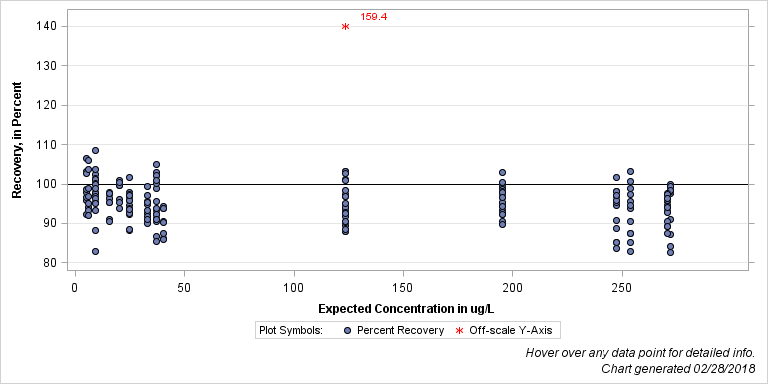 The SGPlot Procedure