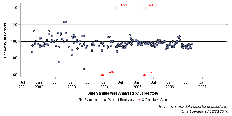 The SGPlot Procedure