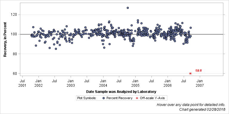 The SGPlot Procedure