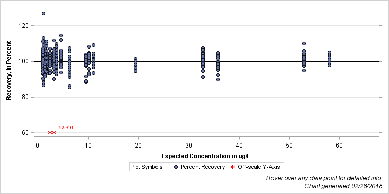 The SGPlot Procedure