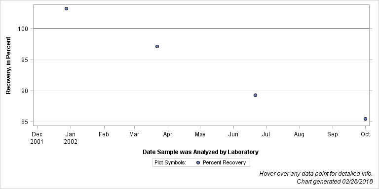 The SGPlot Procedure