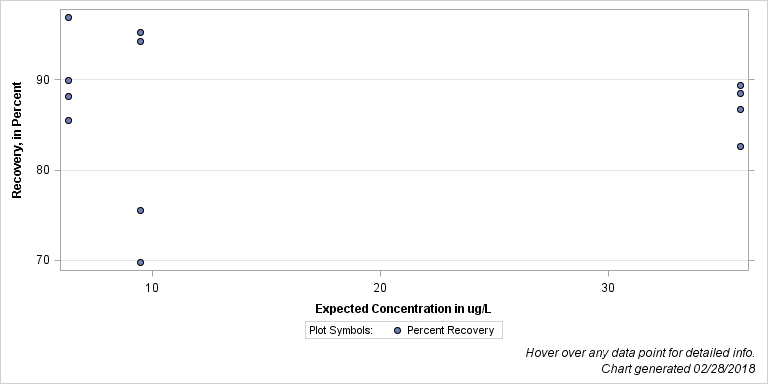 The SGPlot Procedure