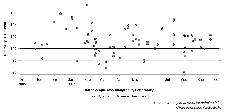 The SGPlot Procedure