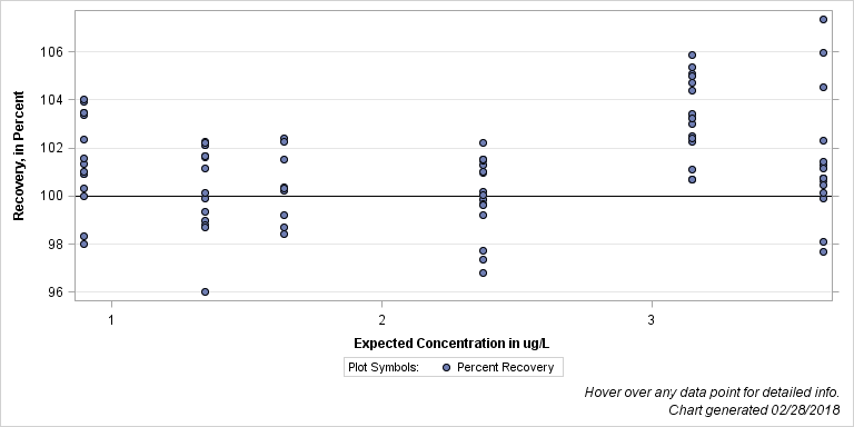 The SGPlot Procedure