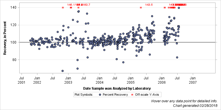 The SGPlot Procedure