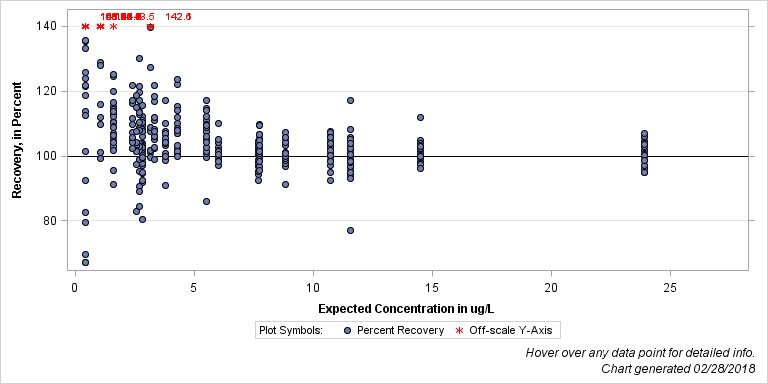 The SGPlot Procedure