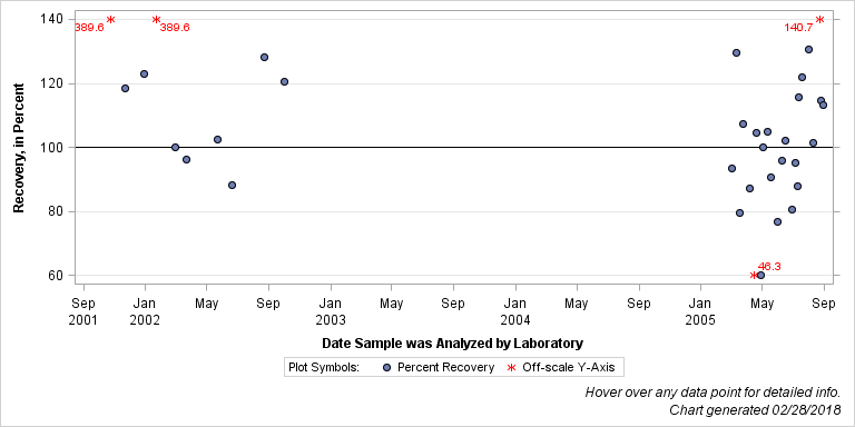 The SGPlot Procedure
