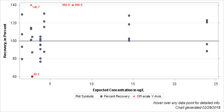 The SGPlot Procedure