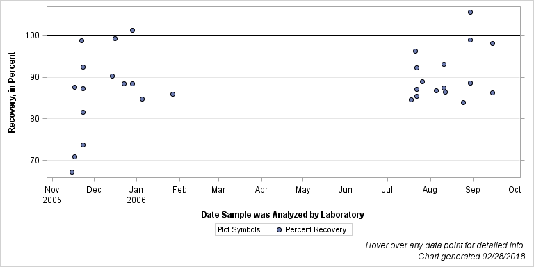 The SGPlot Procedure