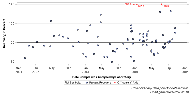The SGPlot Procedure