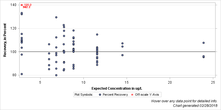 The SGPlot Procedure