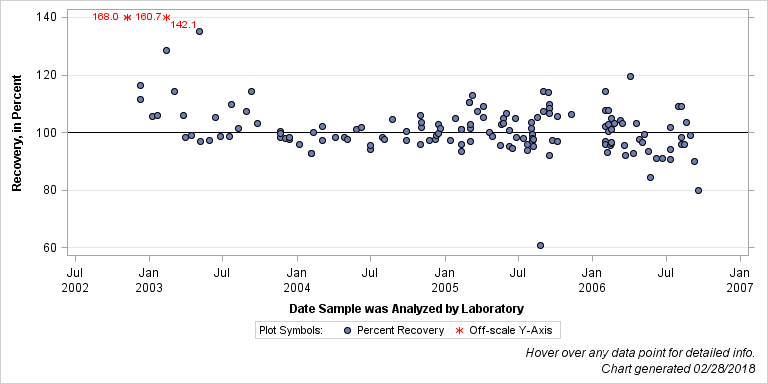 The SGPlot Procedure