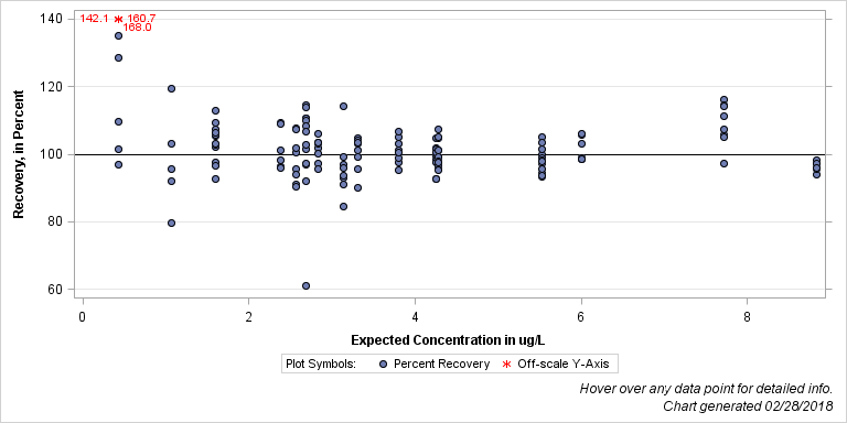 The SGPlot Procedure