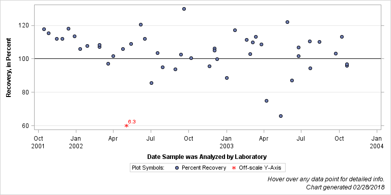 The SGPlot Procedure