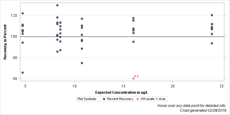 The SGPlot Procedure