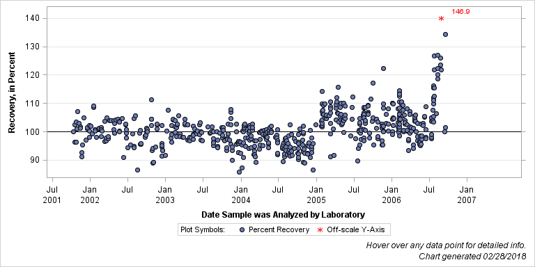 The SGPlot Procedure